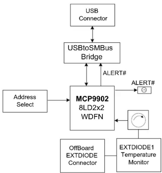 Microchip MCP9903 - WHAT IS THE MCP9902 TEMPERATURE SENSOR EVALUATION BOARD? - 1