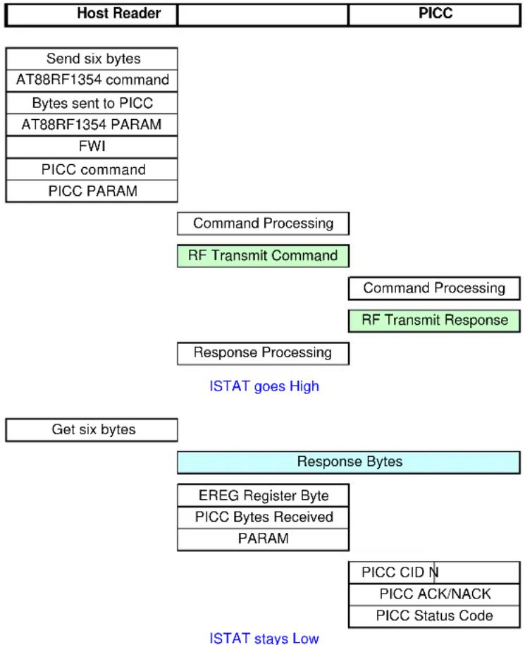 Microchip AT88RF1354 - SPI Command Format - 1