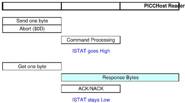 Microchip AT88RF1354 - Command Format - 1