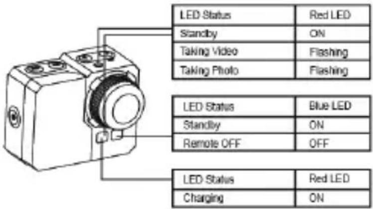 LED Status Standby Taking Video Taking Photo Red LED ON Flashing Flashing LED Status Standby Remote OFF Blue LED ON OFF LED Status Charging Red LED ON