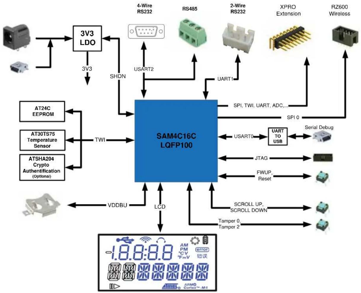 Microchip ATSAM4C-EK - Overview - 1