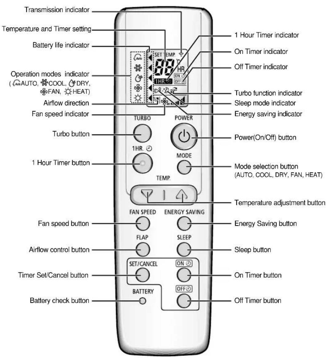 SAMSUNG AQT18WJWE - Remote Control-Buttons and Display - 1