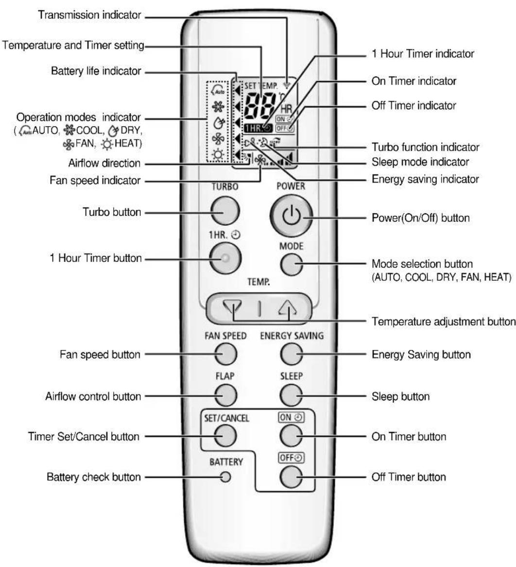 SAMSUNG IAQT12WHWE - Remote Control-Buttons and Display - 1