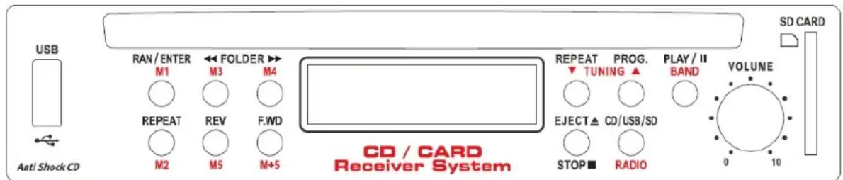 USB Ant! Shock CD RAN/ENTER M1 FOLDER M3 M4 REPEAT REV F.WD M2 M5 M+5 CD / CARD Receiver System REPEAT TUNING ▲ EJECT ▲ STOP ■ PROG. CD/USB/SD RADIO PLAY / II BAND VOLUME 0 10 SD CARD
