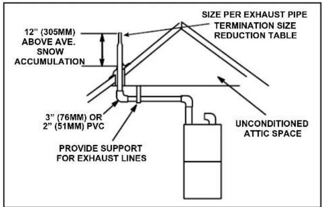 MRCOOL MGM95SE135D5XA - Details of Exhaust Piping Terminations for Non-Direct Vent Applications - 1