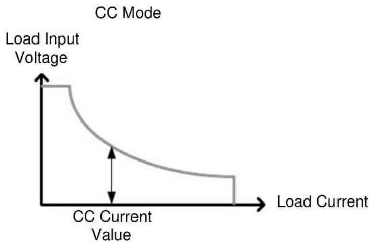 GW Instek PEL-3211 - Operating Mode Description - 1