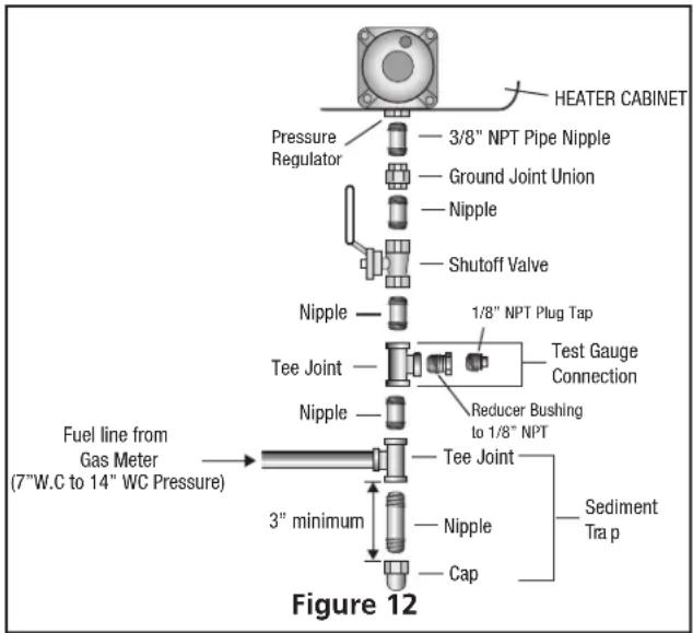 HEATER CABINET Pressure Regulator 3/8" NPT Pipe Nipple Ground Joint Union Nipple Shutoff Valve Nipple 1/8" NPT Plug Tap Test Gauge Connection Tee Joint Reduce Bushing to 1/8" NPT Nipple Tee Joint Fuel line from Gas Meter (7"W.C to 14" WC Pressure) 3" minimum Nipple Cap Sediment Trap Figure 12