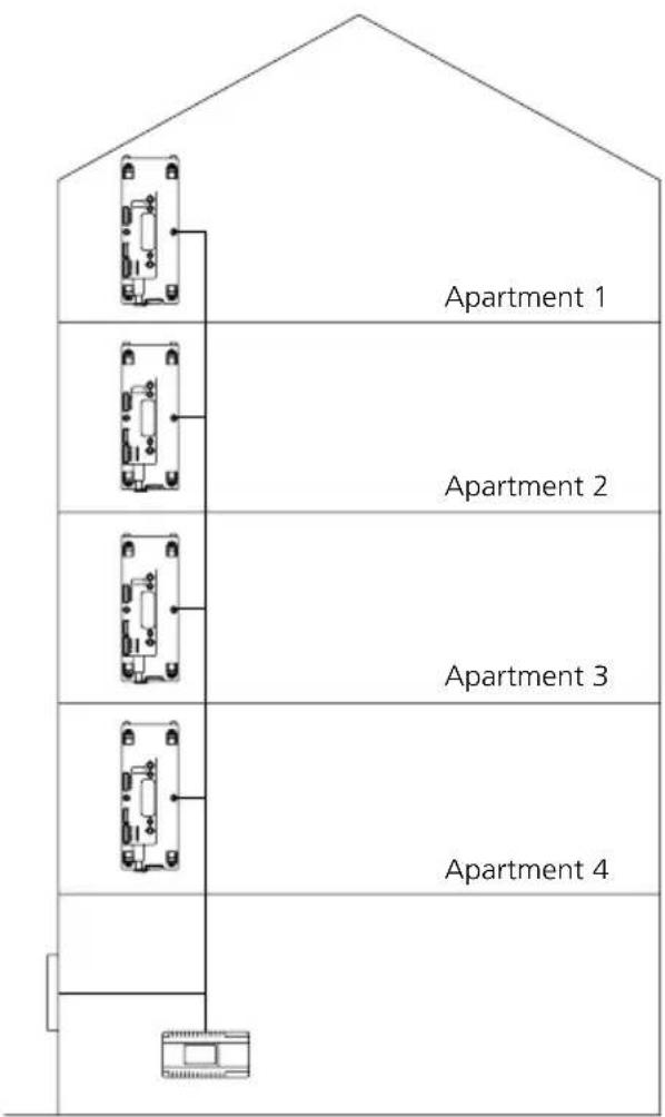 Apartment 1 Apartment 2 Apartment 3 Apartment 4