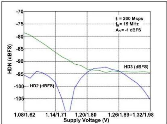 Microchip MCP37231-200 - TYPICAL PERFORMANCE CURVES - 24