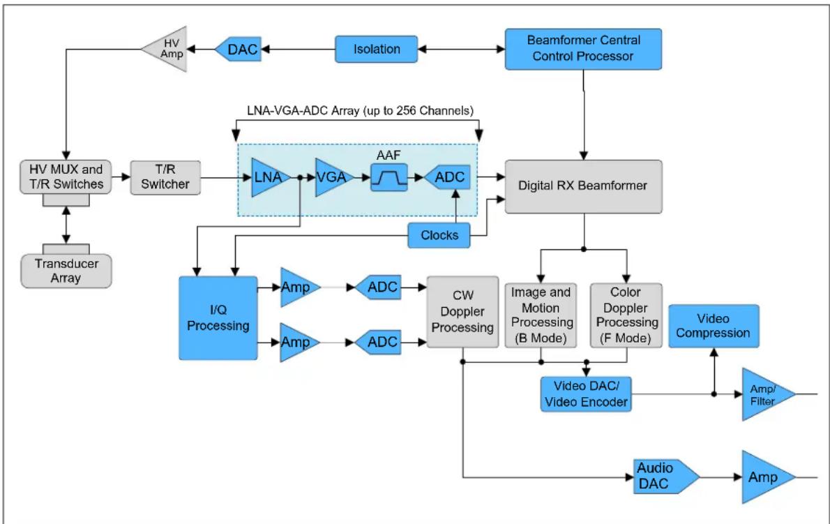 Microchip MCP37231-200 - Beamforming and Ultrasound Doppler Signal Processing Using CW Octal-Channel Mode (MCP37D31/21-200 only) - 1