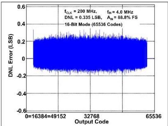 Microchip MCP37231-200 - TYPICAL PERFORMANCE CURVES - 30