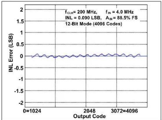 Microchip MCP37231-200 - TYPICAL PERFORMANCE CURVES - 33