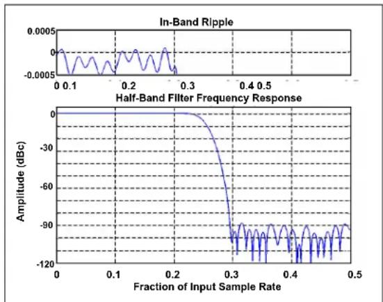 Microchip MCP37231-200 - Half-Band Filter - 2