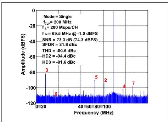 Microchip MCP37231-200 - TYPICAL PERFORMANCE CURVES - 3