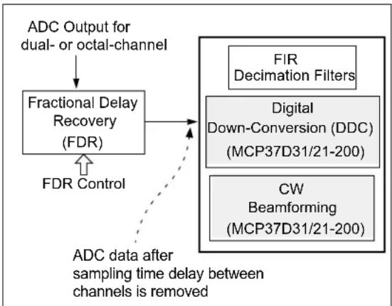 Microchip MCP37231-200 - FRACTIONAL DELAY RECOVERY FOR DUAL- AND OCTAL-CHANNEL MODES - 1