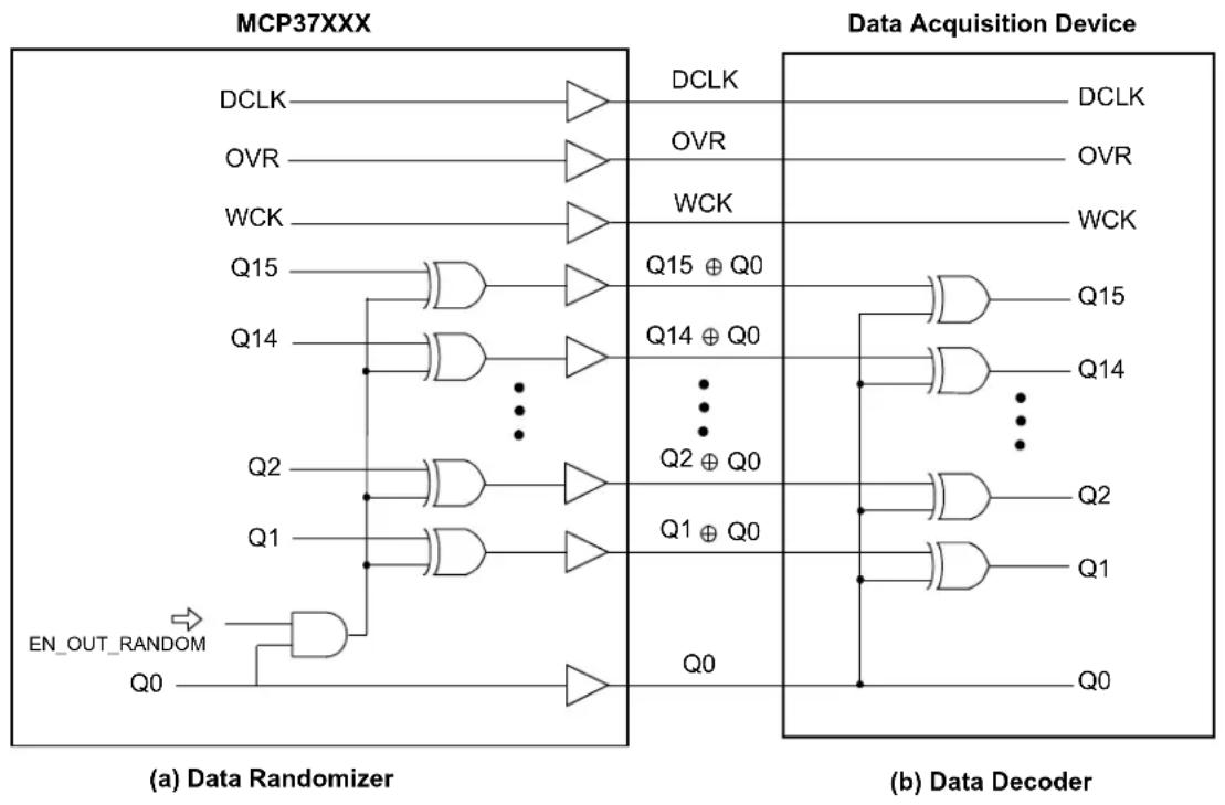 Microchip MCP37231-200 - DIGITAL OUTPUT RANDOMIZER - 1