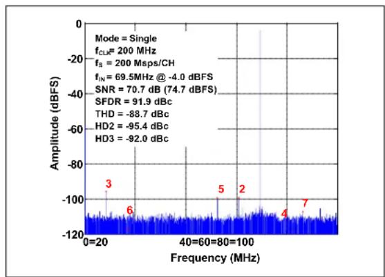 Microchip MCP37231-200 - TYPICAL PERFORMANCE CURVES - 4