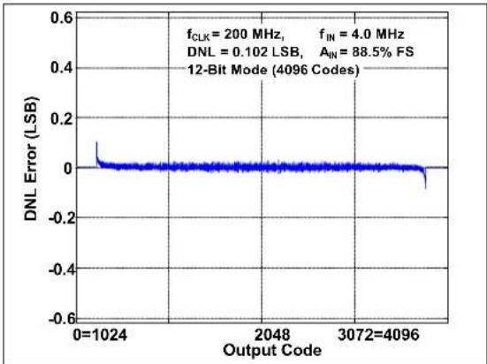 Microchip MCP37231-200 - TYPICAL PERFORMANCE CURVES - 34