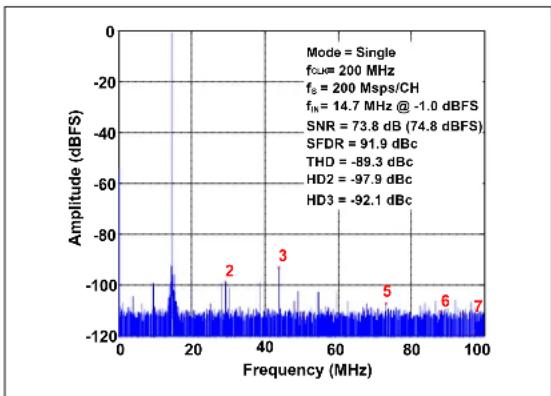 Microchip MCP37231-200 - TYPICAL PERFORMANCE CURVES - 1