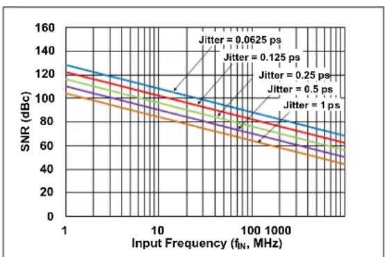 Microchip MCP37231-200 - EQUATION 4-2: SNR VS.CLOCK JITTER - 1