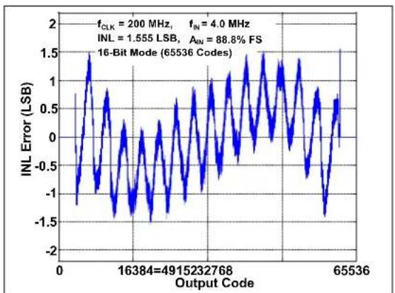 Microchip MCP37231-200 - TYPICAL PERFORMANCE CURVES - 29