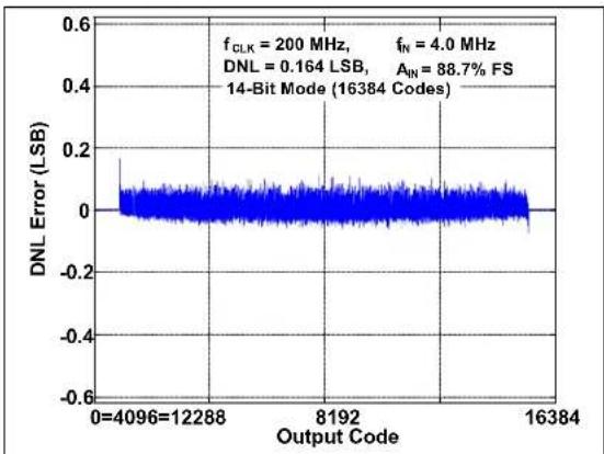 Microchip MCP37231-200 - TYPICAL PERFORMANCE CURVES - 32