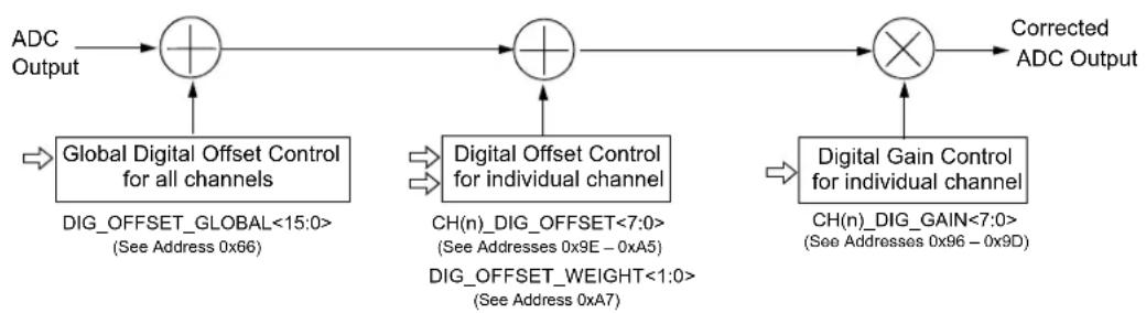 Microchip MCP37231-200 - DIGITAL GAIN SETTINGS - 1