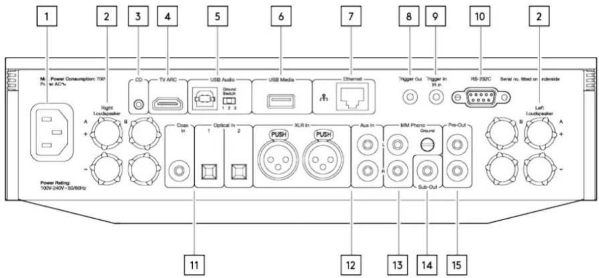 1 2 3 4 5 6 7 8 9 10 2 M Pt Power Consumption: 700 or AC# CD TV ARC USB Audio Ground Switch USB Media Ethernet Trigger Out Trigger In In In RS-292C Serial no. fitted on nderside Right Loudspeaker A B Coax In Optical In XLR In Aux In MM iPhone Pre-Out In 1 2 PUSH PUSH R Ground Sub-Out Left Loudspeaker B A + Power Rating: 100V-240V~3Q/80Hz 11 12 13 14 15