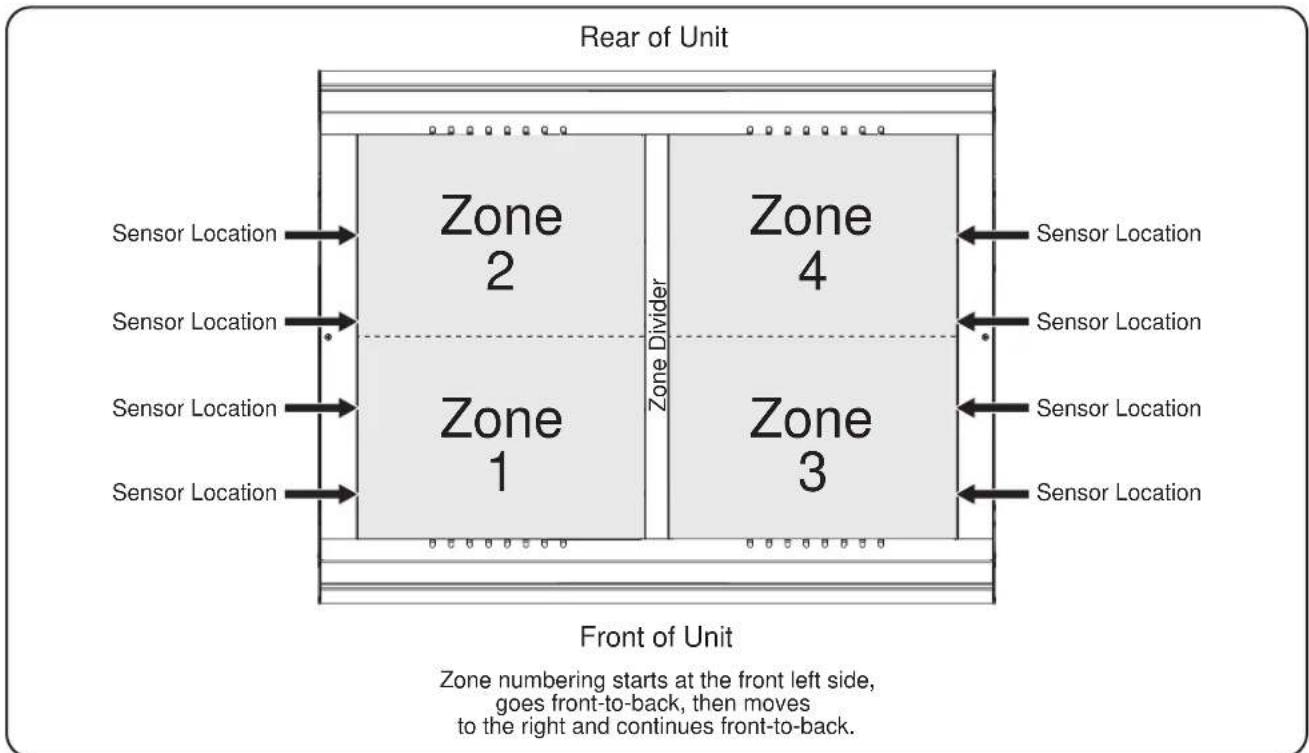 Rear of Unit Sensor Location Sensor Location Sensor Location Sensor Location Sensor Location Zone 2 Zone 1 Zone Divider Zone 4 Zone 3 Sensor Location Sensor Location Sensor Location Sensor Location Front of Unit Zone numbering starts at the front left side, goes front-to-back, then moves to the right and continues front-to-back.
