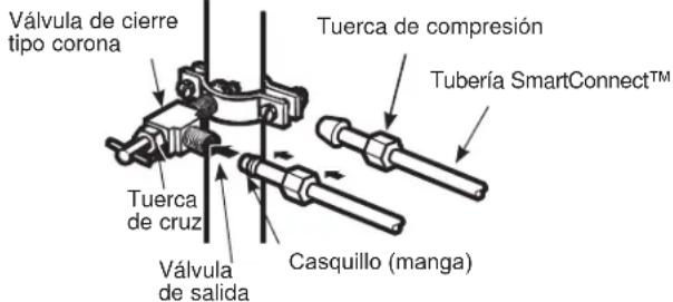 Válvula de cierre tipo corona Tuerca de compresión Tubería SmartConnect™ Tuerca de cruz Válvula de salida Casquillo (manga)