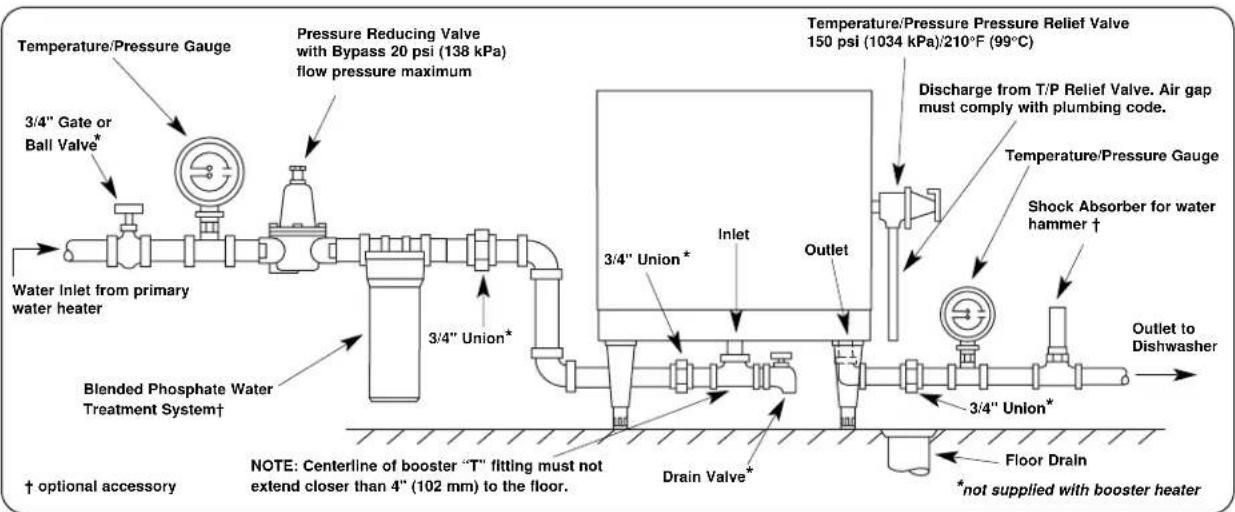 Temperature/Pressure Gauge 3/4" Gate or Ball Valve* Water Inlet from primary water heater Blended Phosphate Water Treatment System† Temperature/Pressure Gauge Pressure Reducing Valve with Bypass 20 psi (138 kPa) flow pressure maximum 3/4" Union* NOTE: Centerline of booster "T" flting must not extend closer than 4" (102 mm) to the floor. Drain Valve* Temperature/Pressure Gauge Relief Valve 150 psi (1034 kPa)/210°F (99°C) Discharge from T/P Relief Valve. Air gap must comply with plumbing code. Temperature/Pressure Gauge Shock Absorber for water hammer † Outlet to Dishwasher Drain Valve* Outlet to Dishwasher Floor Drain *not supplied with booster heater † optional accessory