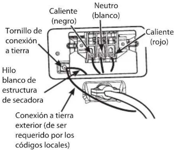 Tornillo de conexión a tierra Hilo blanco de estructura de secadora Conexión a tierra exterior (de ser requerido por los códigos locales) Caliente (negro) Neutro (blanco) Caliente (rojo)