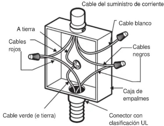 Cable del suministro de corriente A tierra Cables rojos Cable verde (e tierra) Cable blanco Cables negros Caja de empalmes Conector con clasificación UL