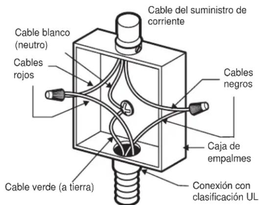 Cable blanco (neutro) Cables rojos Cable verde (a tierra) Cable del suministro de corriente Cables negros Caja de empalmes Conexión con clasificación UL