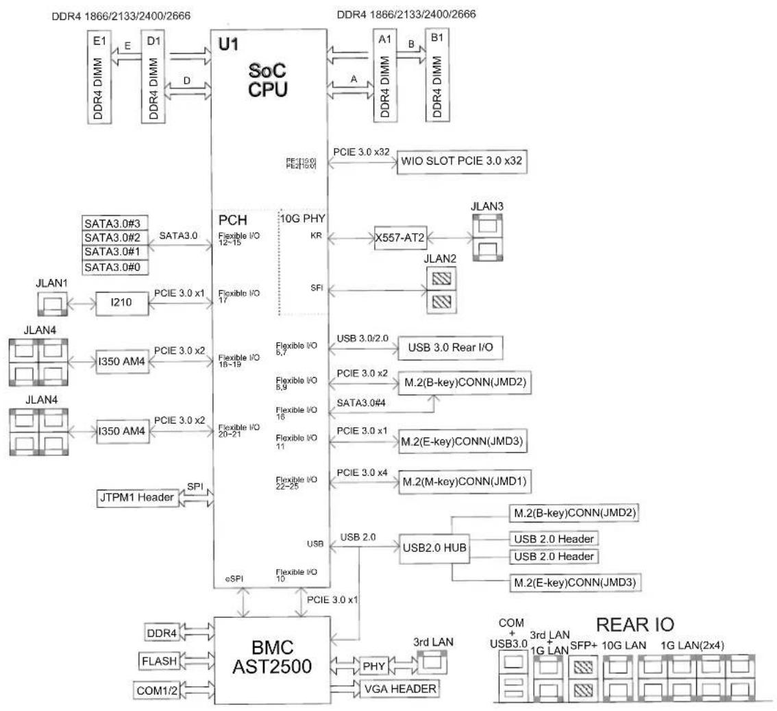 Supermicro SuperServer 1019D-4C-FHN13TP - Motherboard Layout - 2