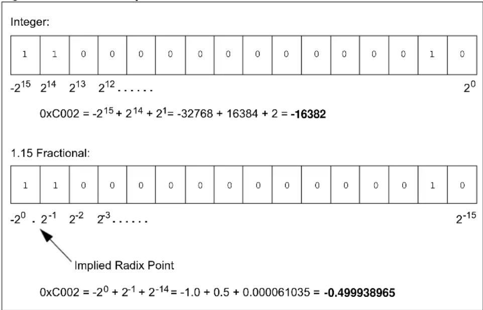 Microchip dsPIC33FJ64MC204 - Integer and Fractional Data Representation - 2