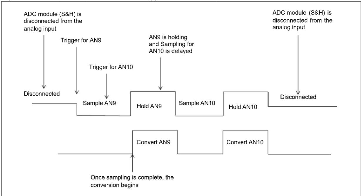 Microchip PIC32MZ1064DAG176 - Class 2 Triggering - 1
