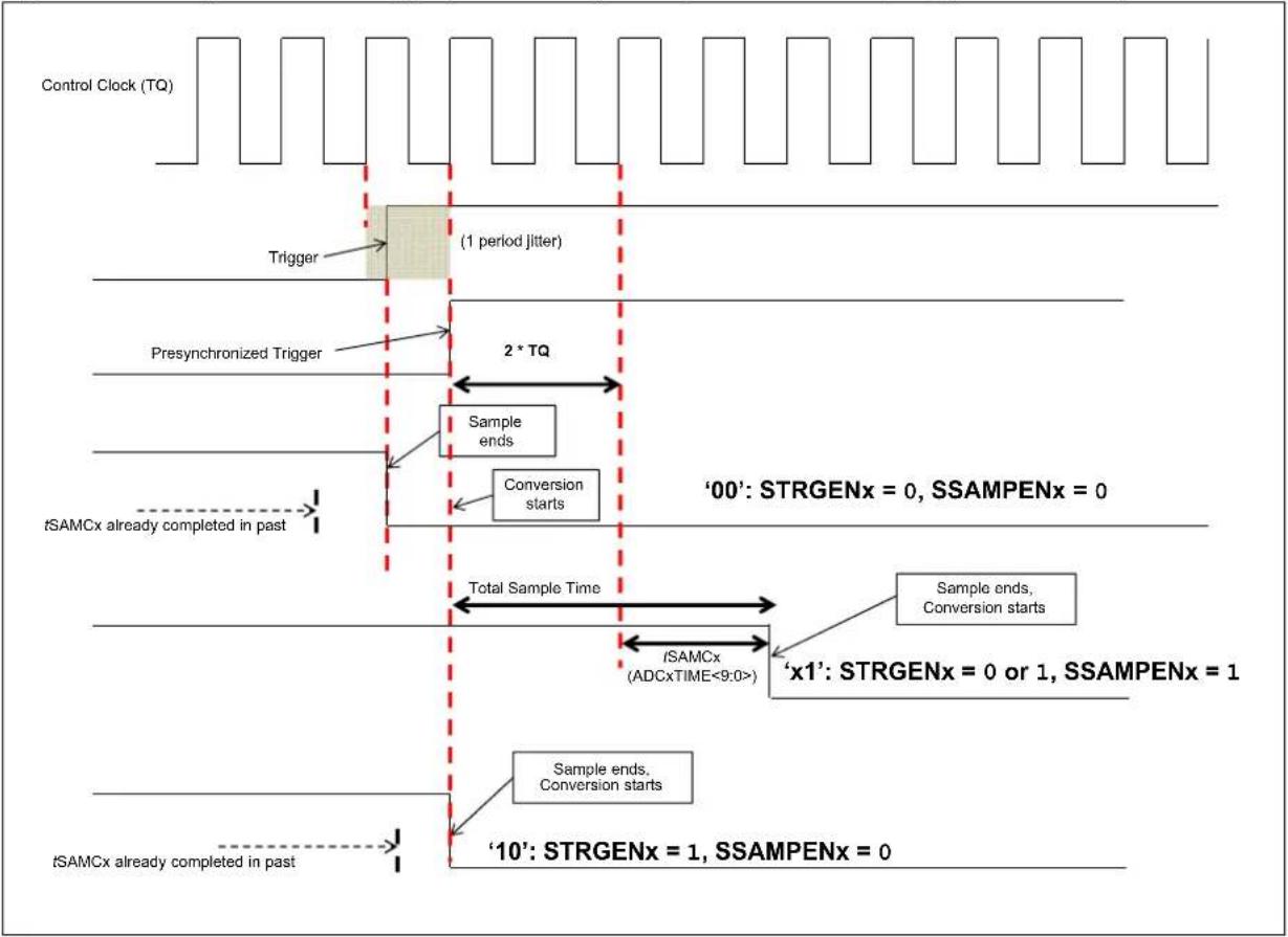 Microchip PIC32MZ1064DAK169 - Asynchronous Sampling (SSAMPEN = 0) → - 1
