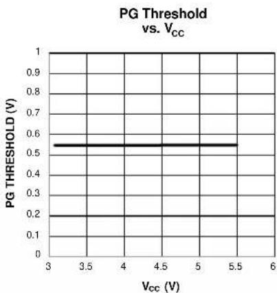 Microchip MIC2111B - Typical Characteristics - 18