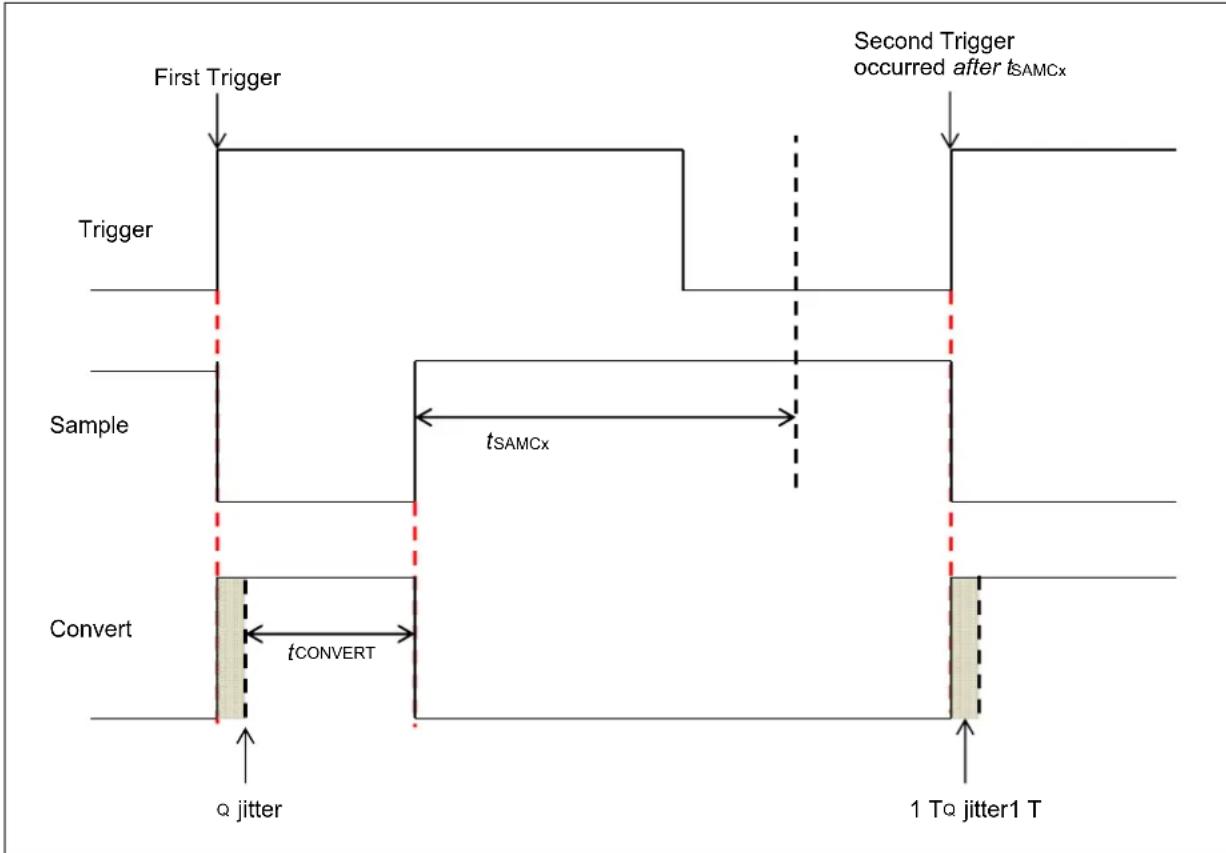 Microchip PIC32MZ2025DAB176 - Asynchronous Sampling (SSAMPEN = 0) → - 2