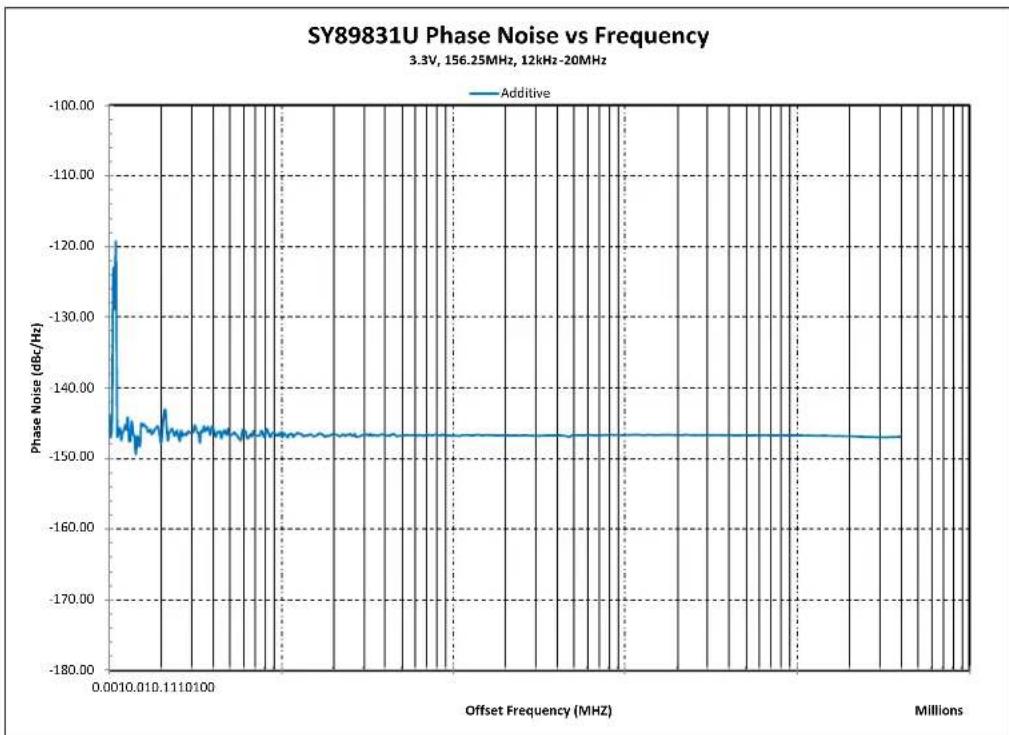 Microchip SY89831U - Typical Phase Noise - 2
