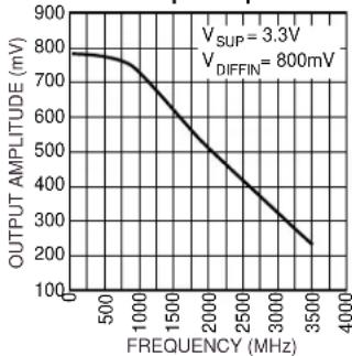 Microchip SY89825U - TYPICAL CHARACTERISTICS - 2