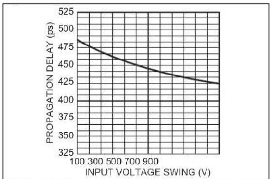 Microchip SY89832U - TYPICAL OPERATING CHARACTERISTICS - 3