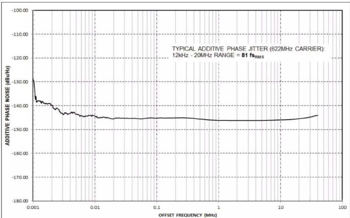 Microchip SY89832U - TYPICAL OPERATING CHARACTERISTICS - 6