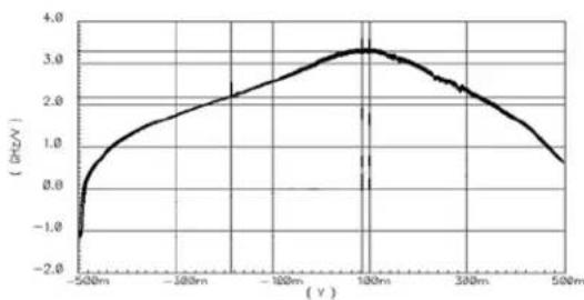 Microchip SY89537L - PLL Stability - 4