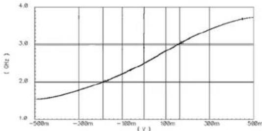 Microchip SY89537L - PLL Stability - 3