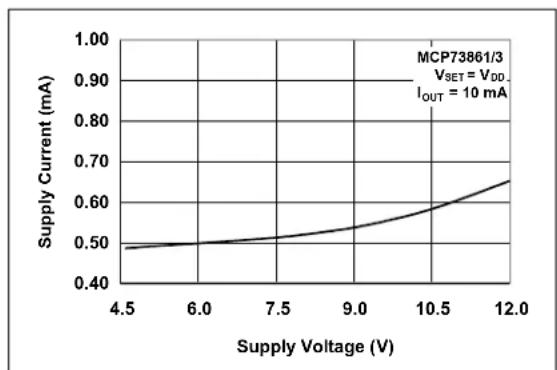 Microchip MCP73861 - TYPICAL PERFORMANCE CURVES - 6