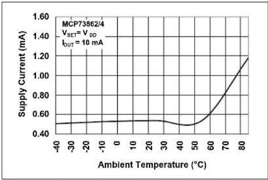 Microchip MCP73861 - TYPICAL PERFORMANCE CURVES - 20