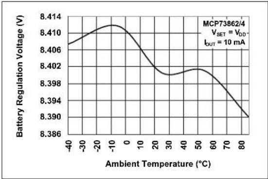 Microchip MCP73861 - TYPICAL PERFORMANCE CURVES - 22
