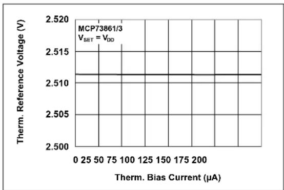 Microchip MCP73861 - TYPICAL PERFORMANCE CURVES - 11